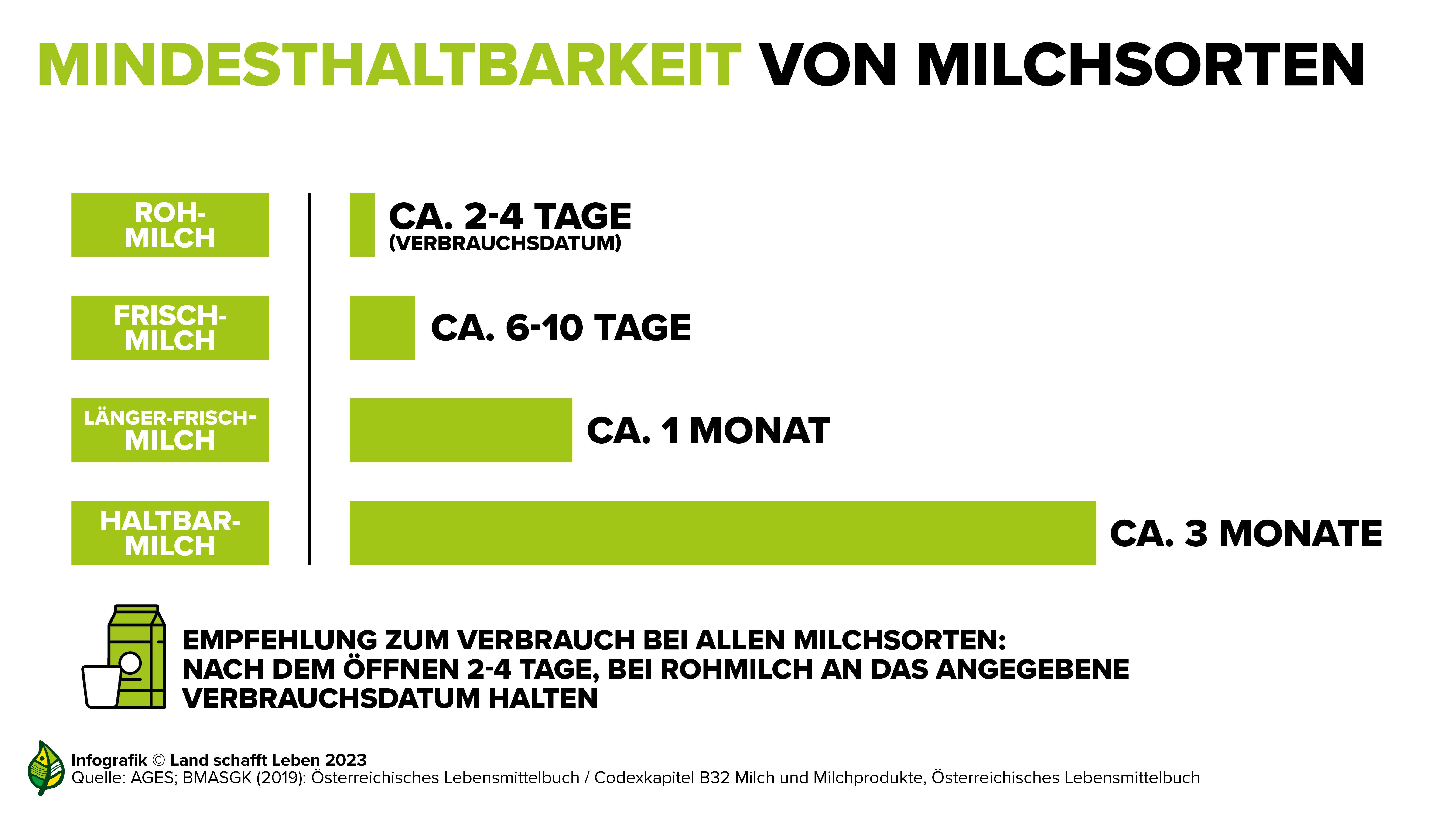 Wie Viel Ml Abgepumpte Milch Pro Mahlzeit Infografiken zur Milch I Land schafft Leben